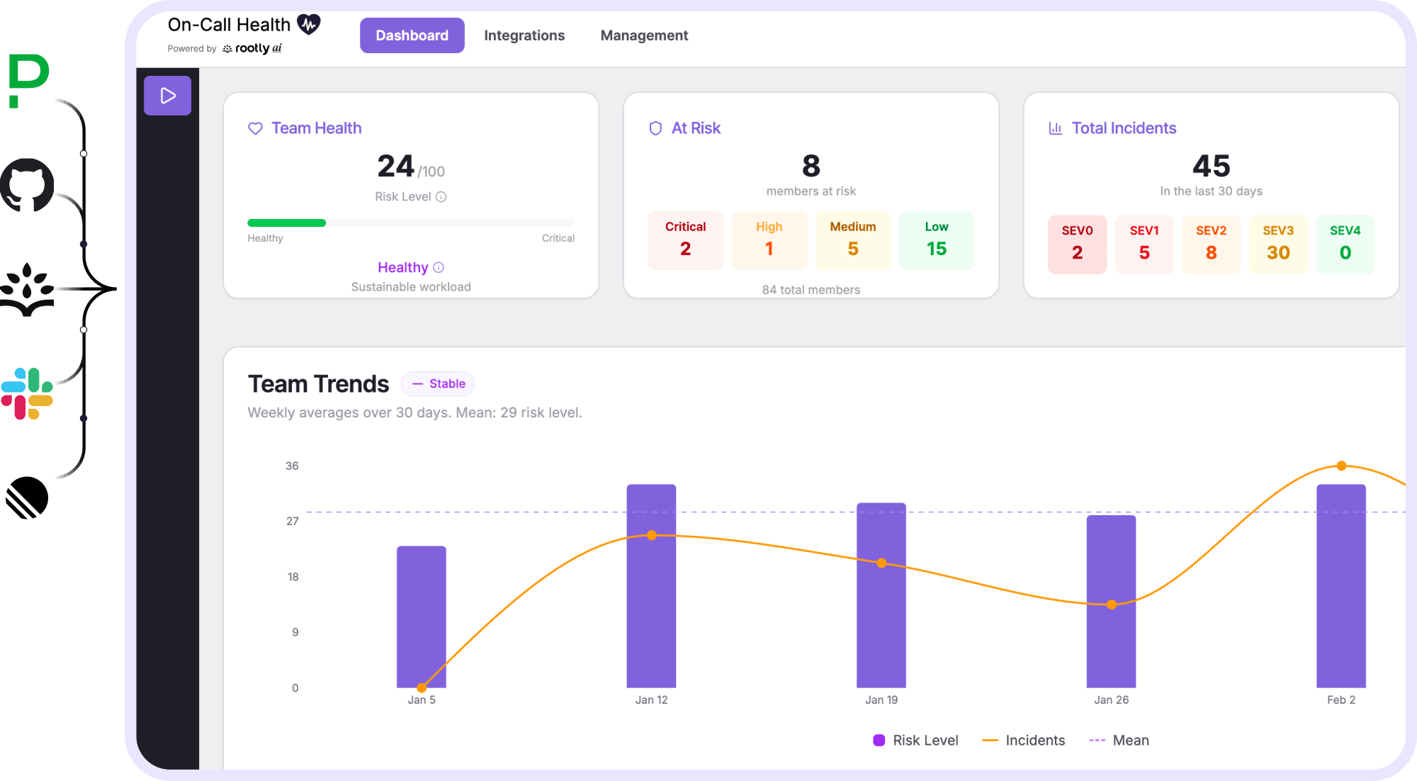 Integration dashboard overview
